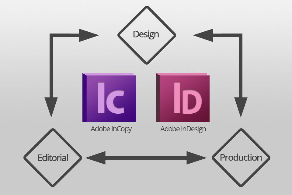 adobe incopy 並行工作流程
