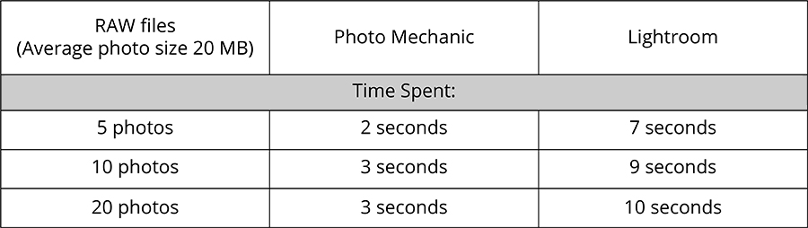 comparaison de Photo Mechanic et de lightroom