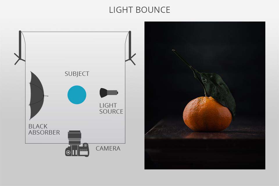 Schema Double Bounce pentru fotografia de alimente