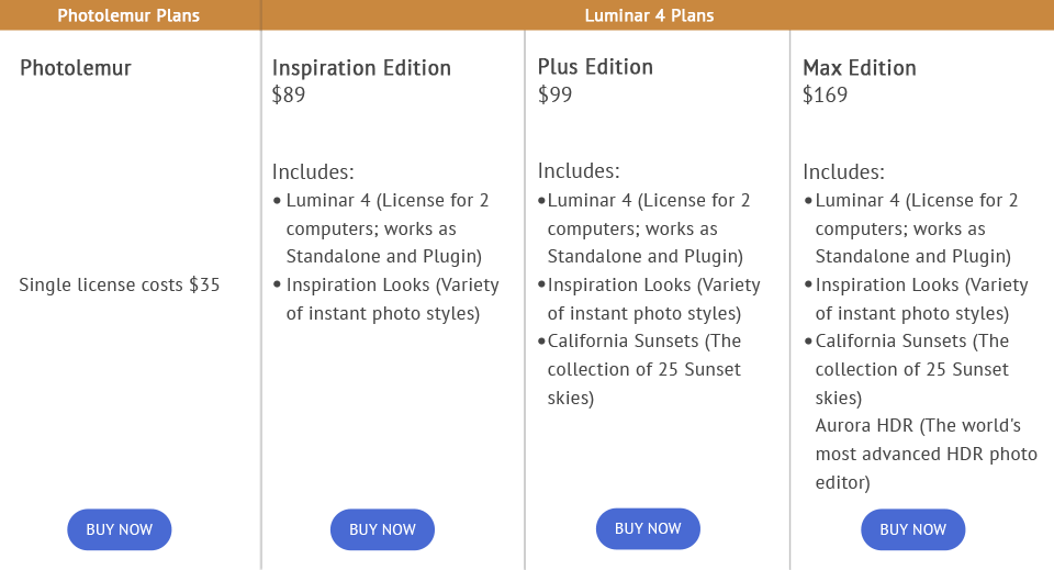 Photolemur vs Luminar 2021 What to Choose? (+Freebies)