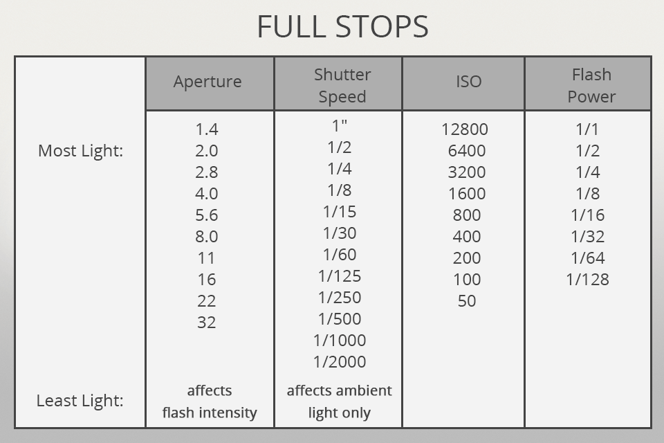 F-Stop Guide for Beginners – Full Stop Photography Definition
