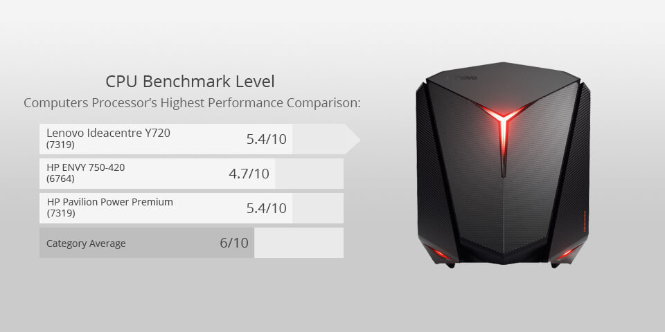 lenovo ideacentre y720 for photo editing