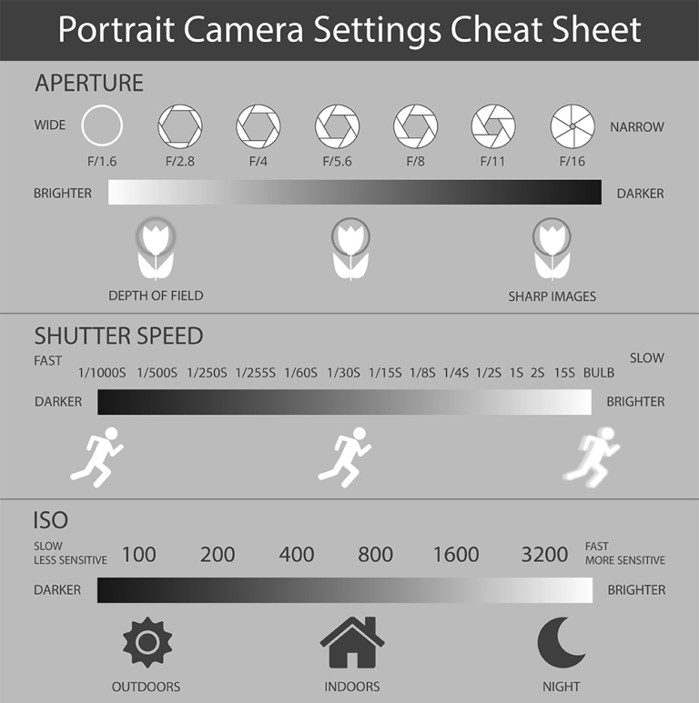 Manual Camera Settings Cheat Sheet