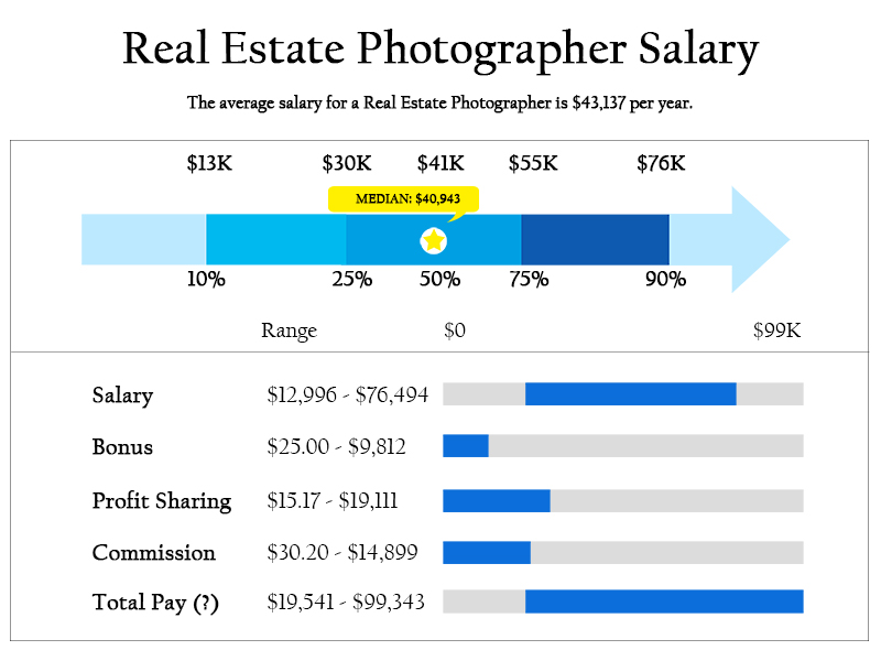 Real Estate Photography Salary How To Price Real Estate Photography Services In Your Region