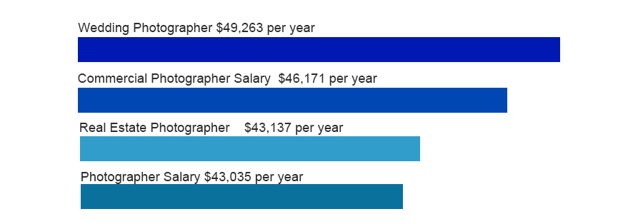 Real Estate Photography Salary - How to Price Real Estate ...