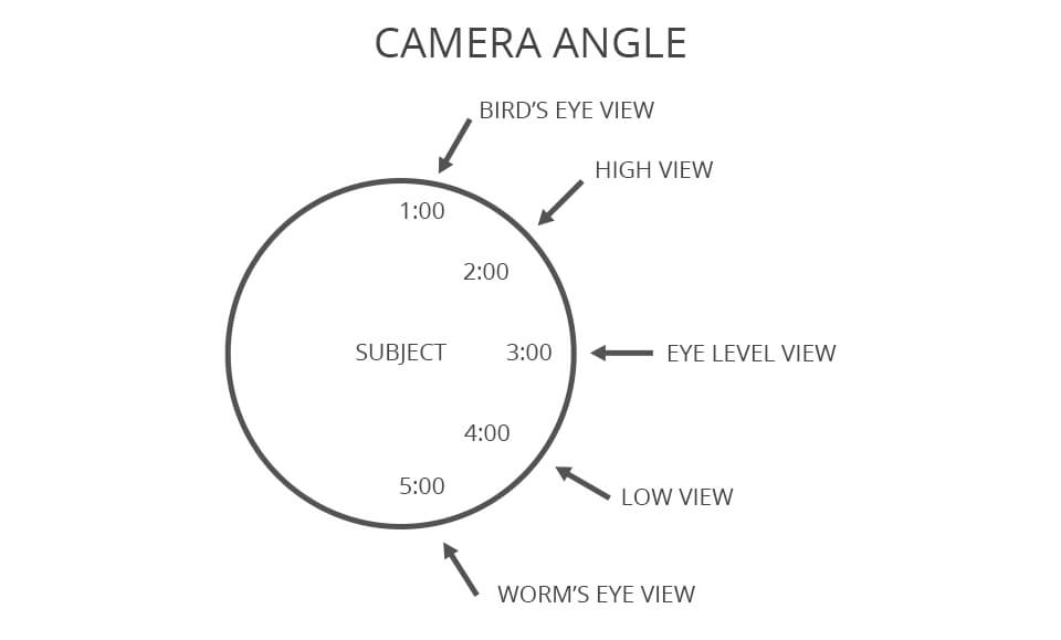 Types Of Camera Angles In Photography at Shawn Wilks blog