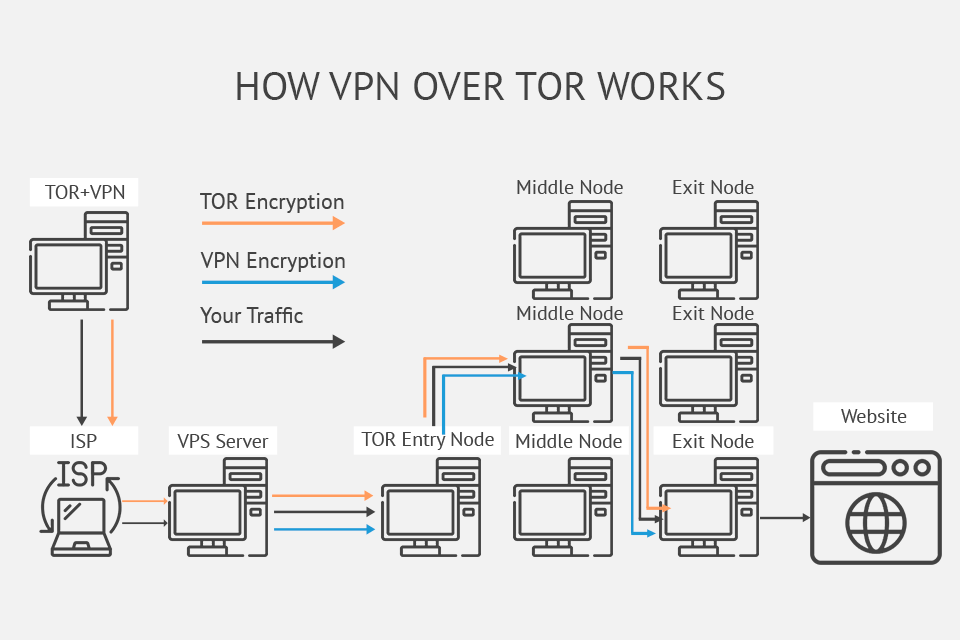 How to Encrypt Connection 9 Ways