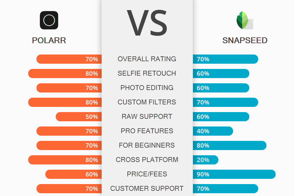 الفرق بين تطبيق Polarr مقابل Snapseed لاضافة فلاتر و تعديل الصور