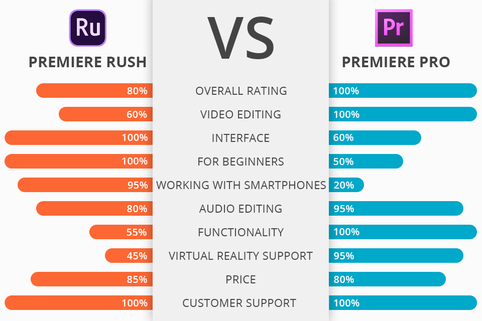 الفرق بين Adobe Premiere Rush و Adobe Premiere Pro 
