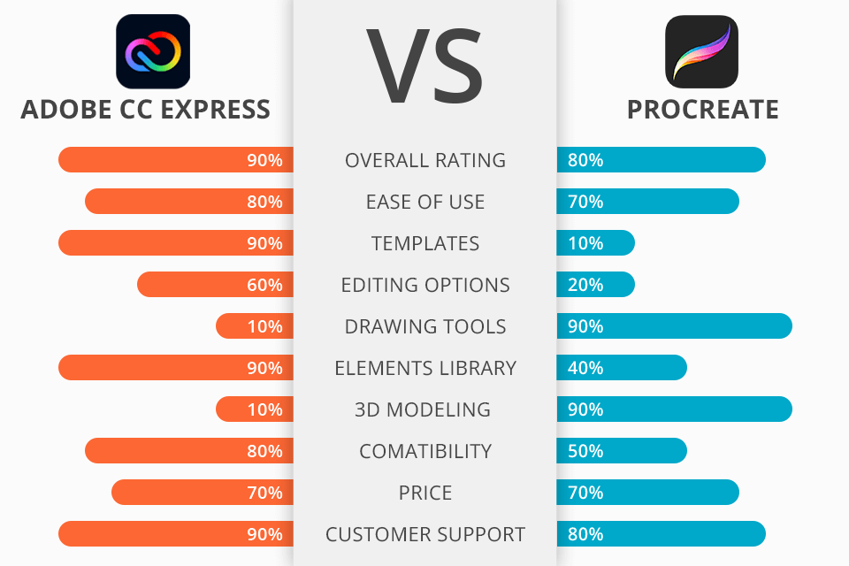 Adobe Express vs Procreate: What to Use in 2025
