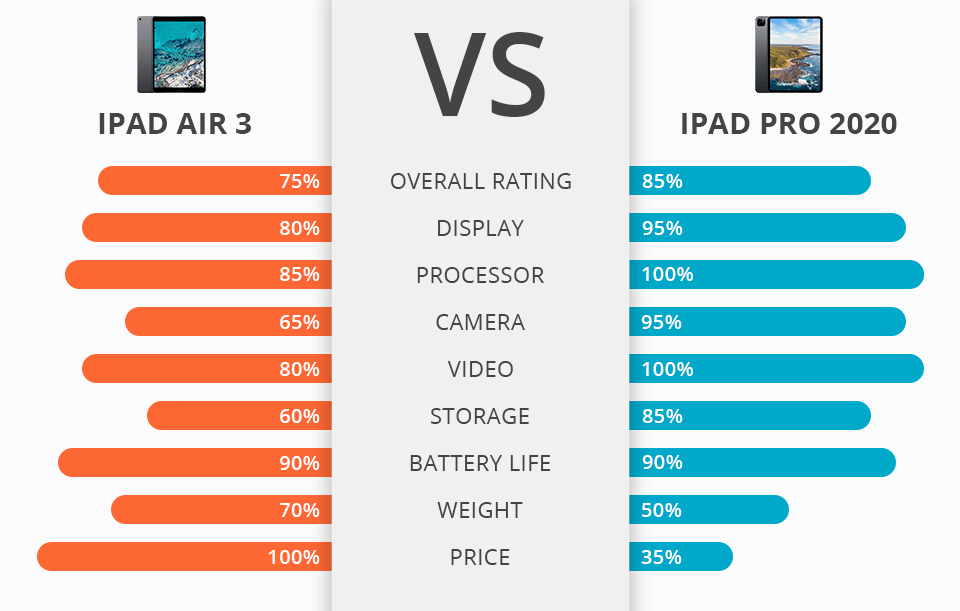 iPad Air vs. iPad Pro