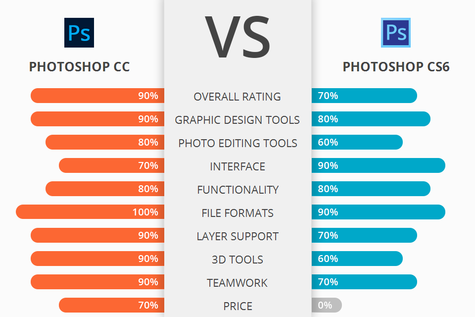Photoshop CC مقابل CS6: أي إصدار تختار