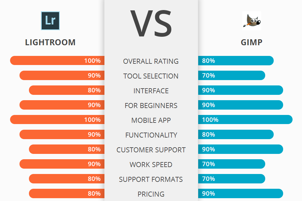Lightroom Сontre Gimp