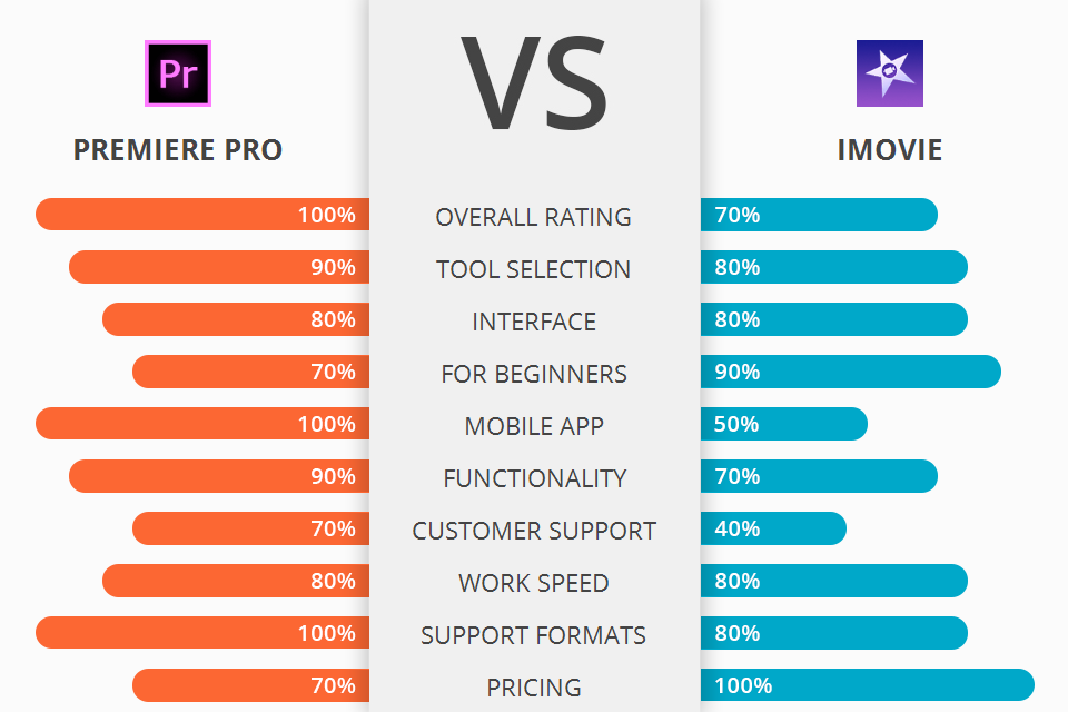 Premiere Pro Versus iMovie