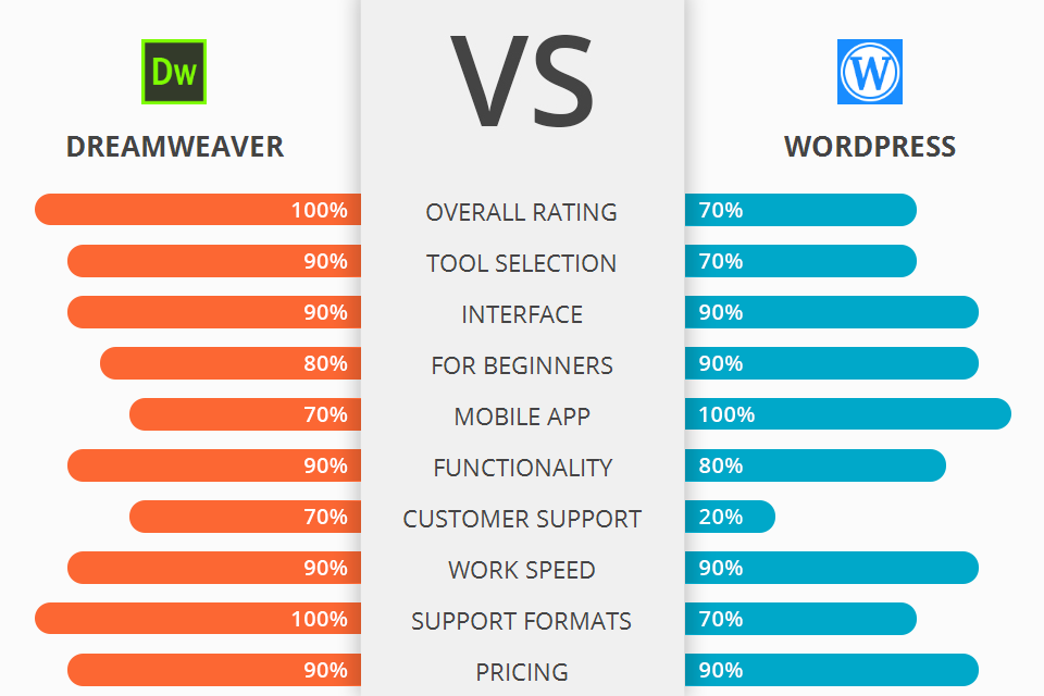 Dreamweaver vs WordPress