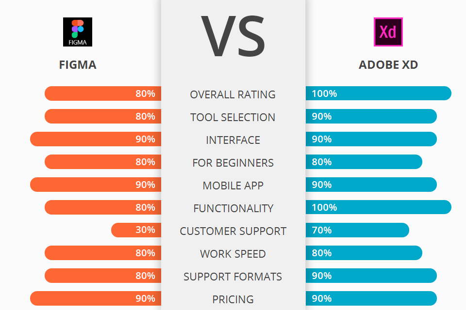 Figma vs Adobe XD