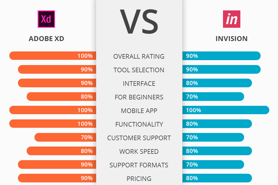 Adobe XD vs Invision