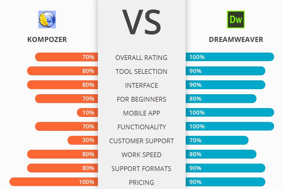 Kompozer vs Dreamweaver