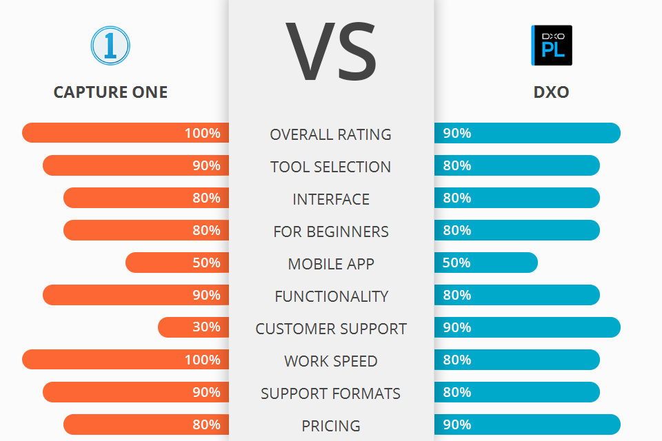 مقارنة بين برنامج Capture One مقابل DxO لتعديل الصور السريع للمصورين