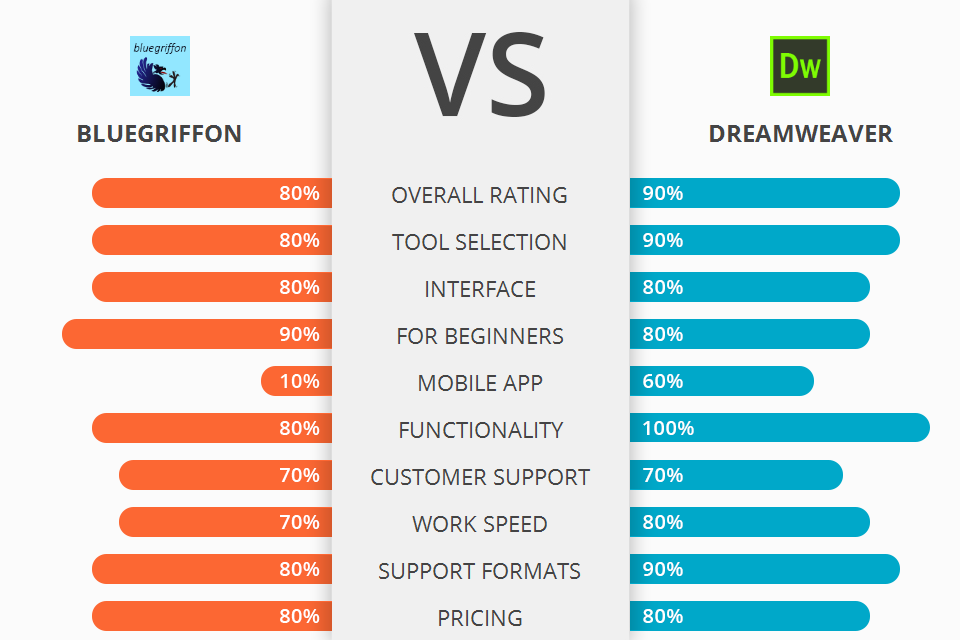 BlueGriffon vs Dreamweaver