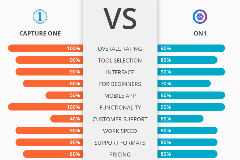 Capture One vs ON1