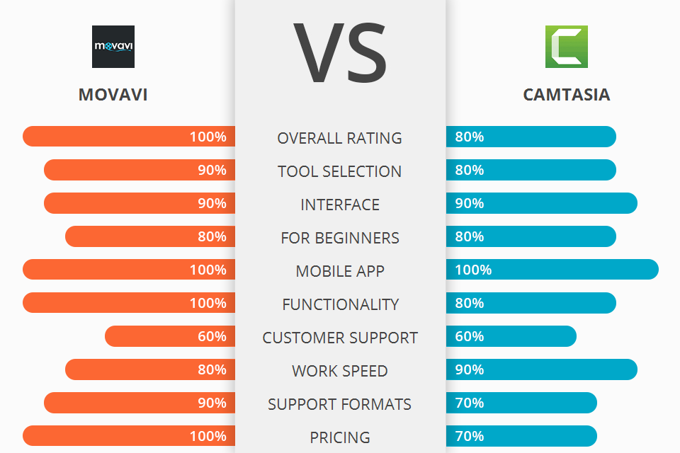 Movavi vs Camtasia