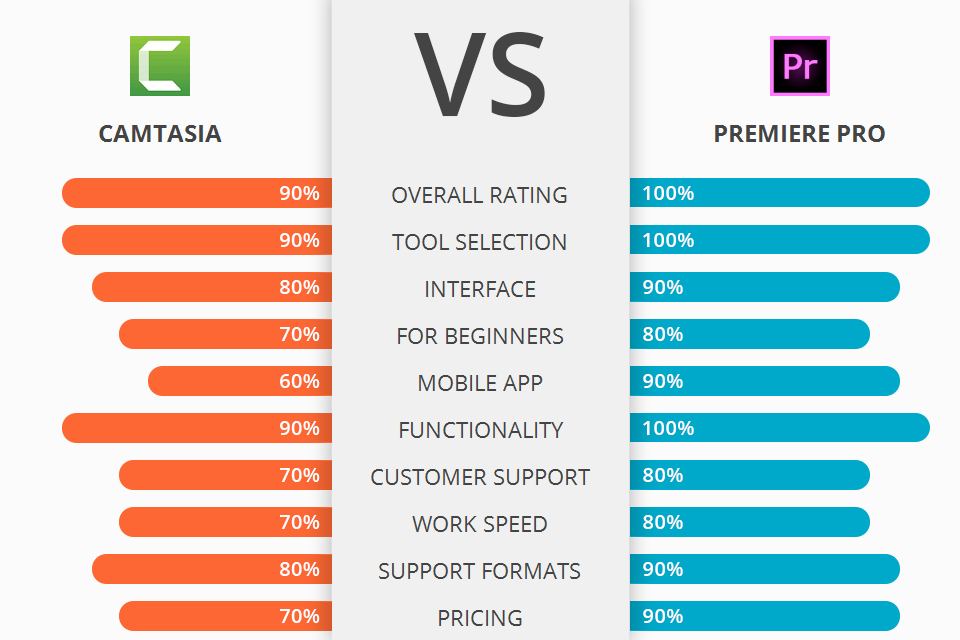 Camtasia vs Adobe Premiere
