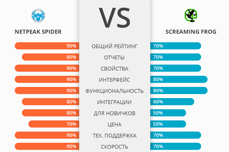 Netpeak Spider или Screaming Frog: Что Выбрать для SEO-Аудита Сайта