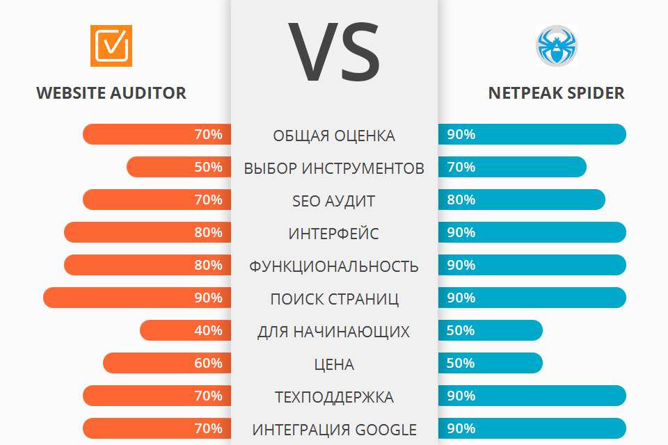 Website Auditor или Netpeak Spider: Какая Программа Лучше