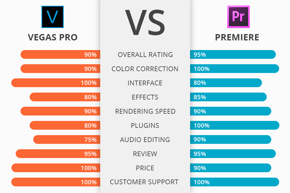 مقارنة بين سوني فيغاس مقابل أدوبي بريمير , الفرق بين سوني فيغاس مقابل أدوبي بريمير