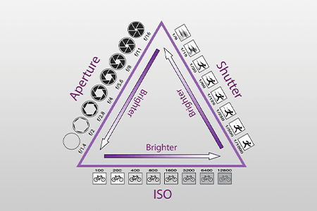 Understanding Tte Exposure Triangle: Guide for Beginners