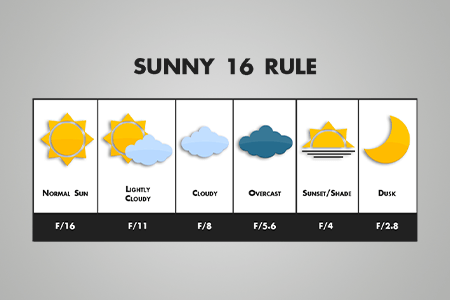 What is Sunny 16 Chart and How to Use It for Perfect Exposure