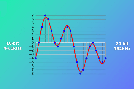 Audio Bitrate for Amateurs – What Bitrate is Best for You?