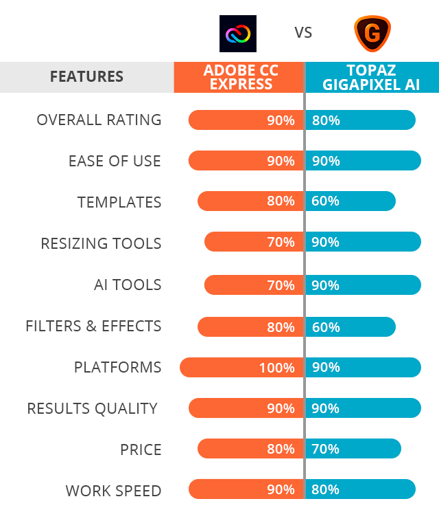 Adobe Express vs Topaz Gigapixel AI: Side-by-Side Comparison