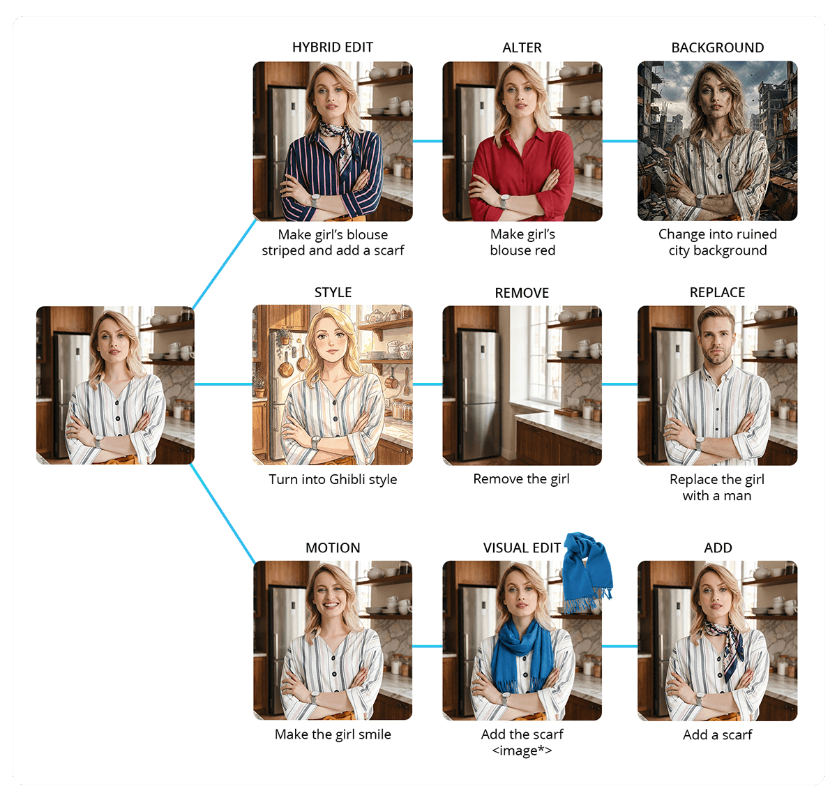 O treinamento de IA requer imagens editadas.