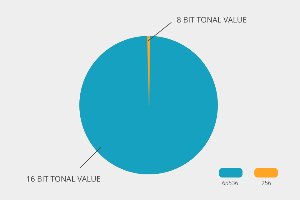8bit vs 16 bit tonal value