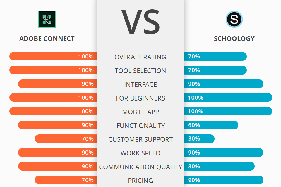 adobe connect vs schoology battle