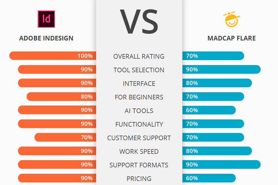 adobe indesign vs madcap flare battle