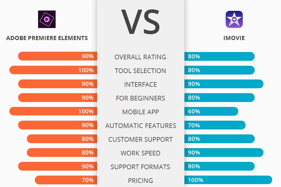 Imovie vs adobe premiere elements on sale