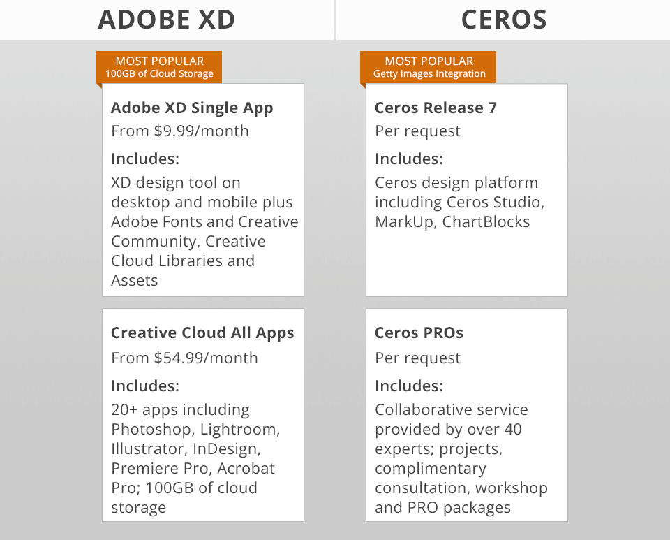 adobe xd vs ceros pricing
