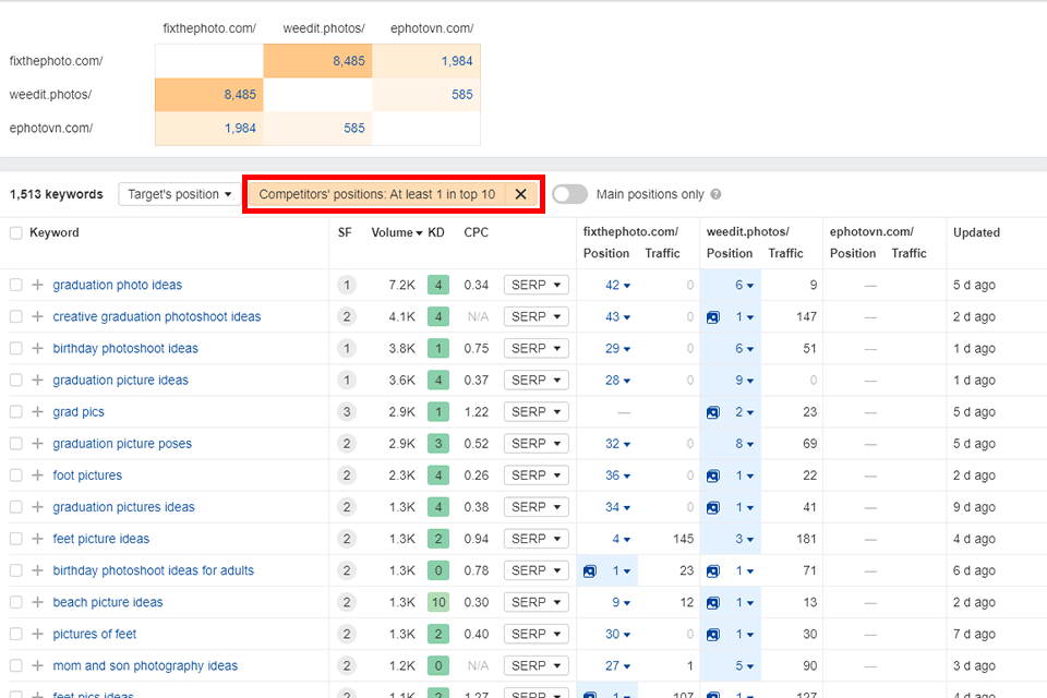 ahrefs konkurrensanalys konkurrenters sökord