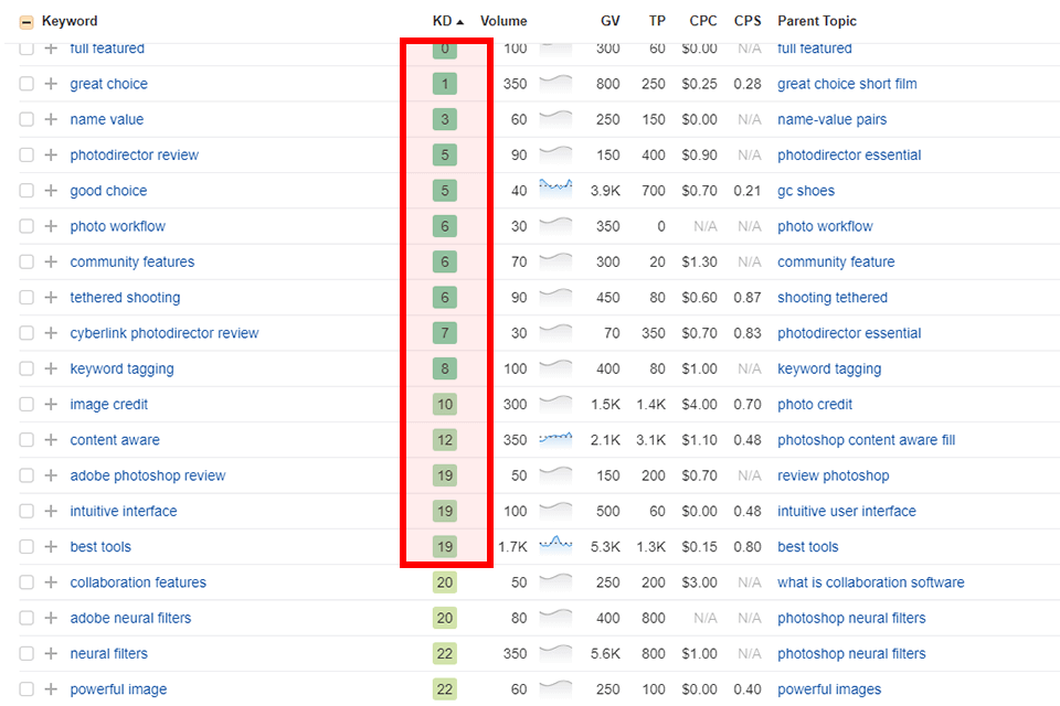 ahrefs nyckelord explorer nyckelord kd