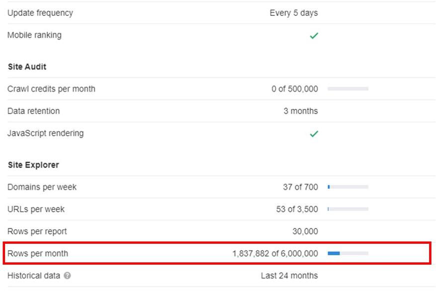 ahrefs rows per month