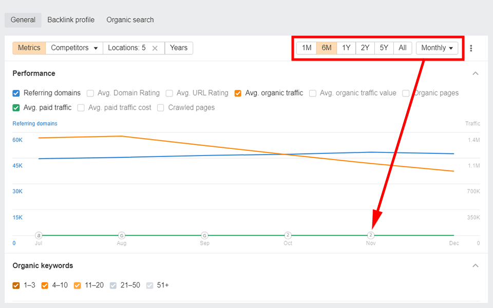 ahrefs organisk trafik för webbplatsutforskaren