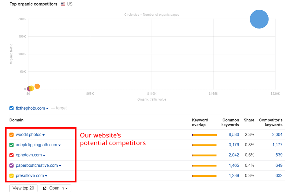 ahrefs webbplatsutforskarens bästa organiska konkurrenter