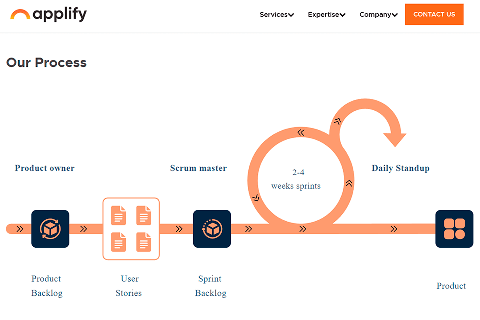 applify company interface process