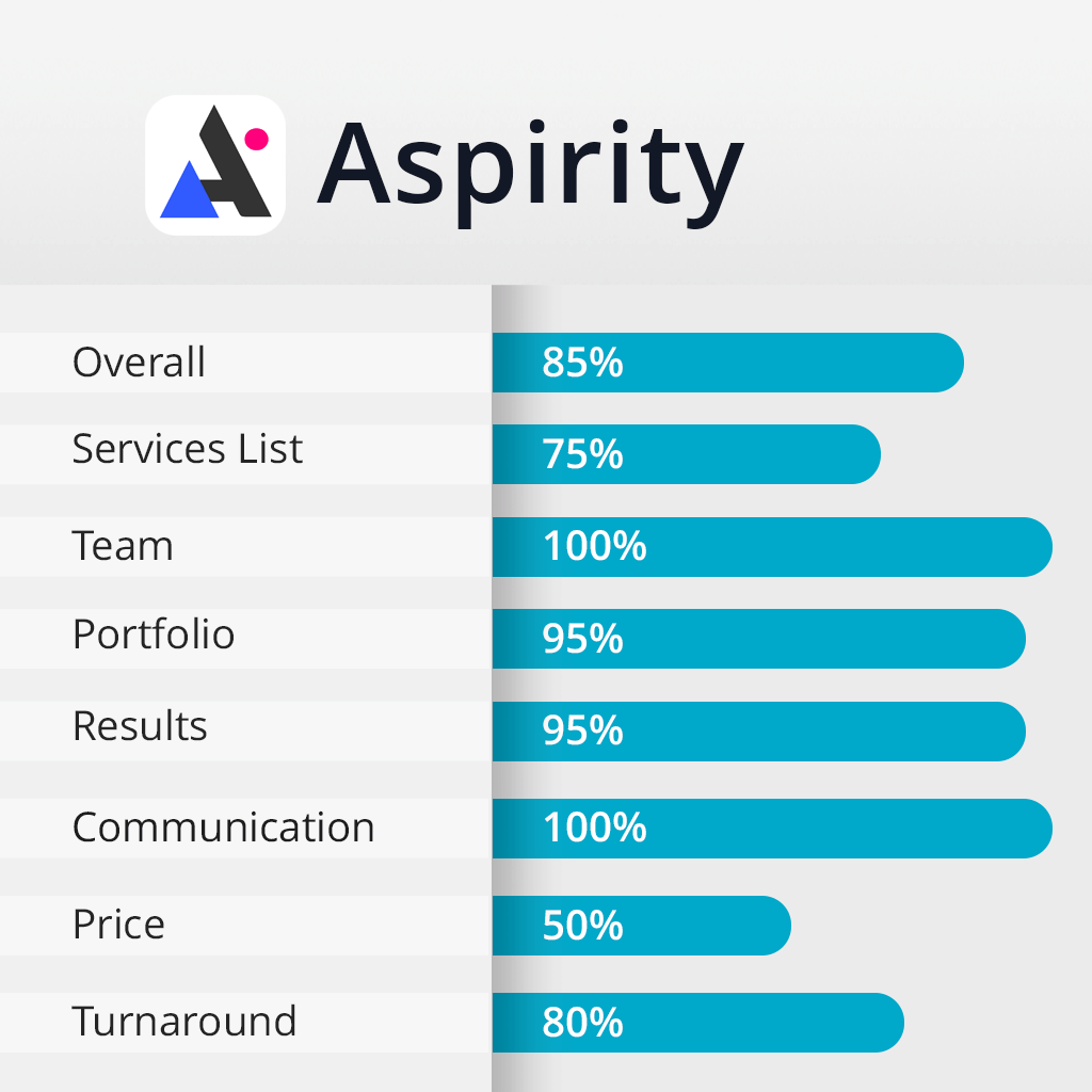 aspirity agency rates