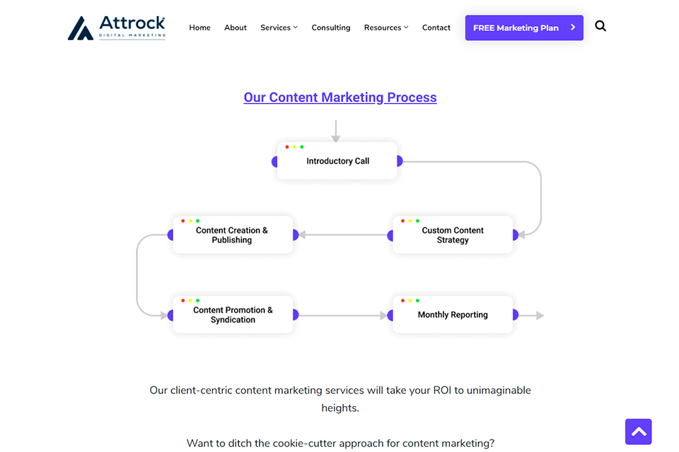 attrock digital marketing company content service