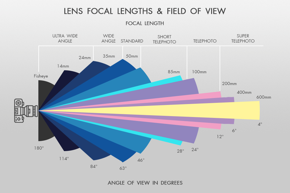 best lens focal length for portraits