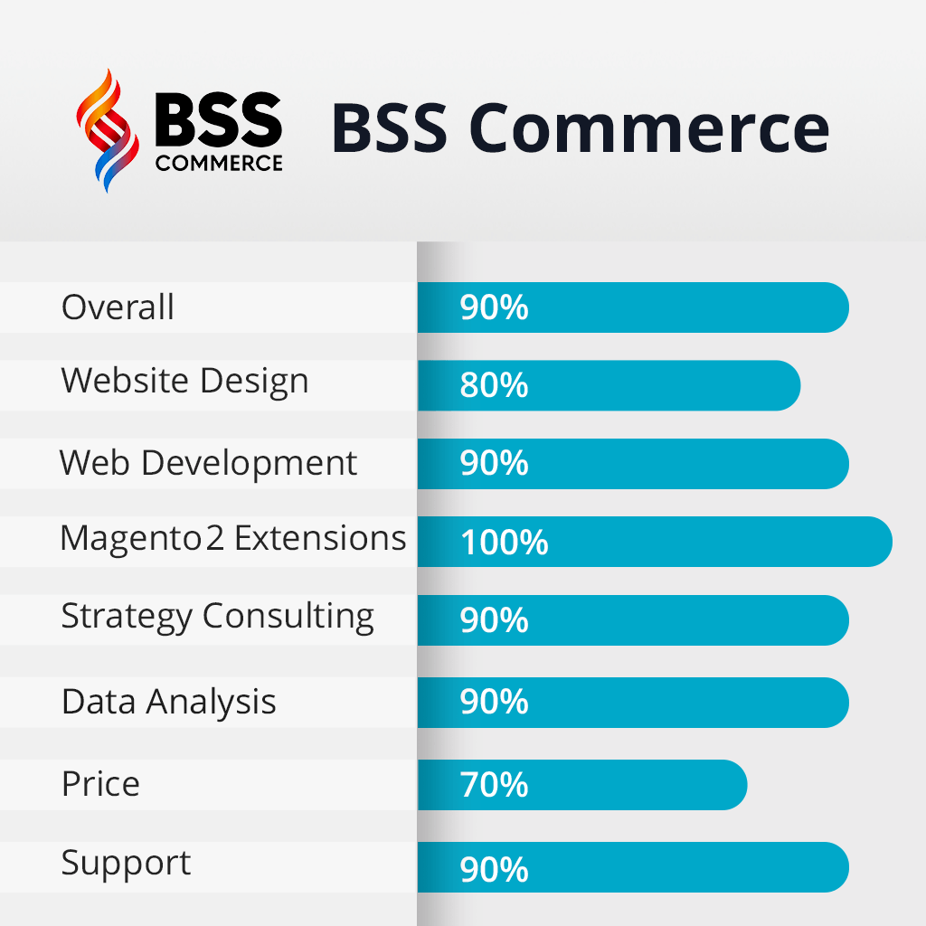bss commerce agency comparison